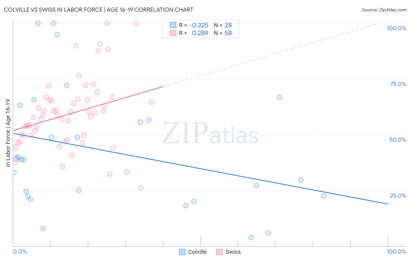 Colville vs Swiss In Labor Force | Age 16-19