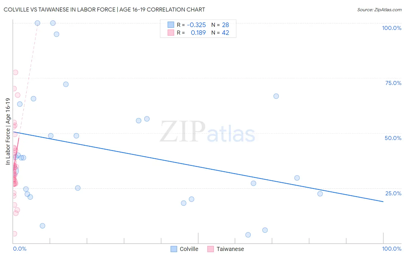 Colville vs Taiwanese In Labor Force | Age 16-19