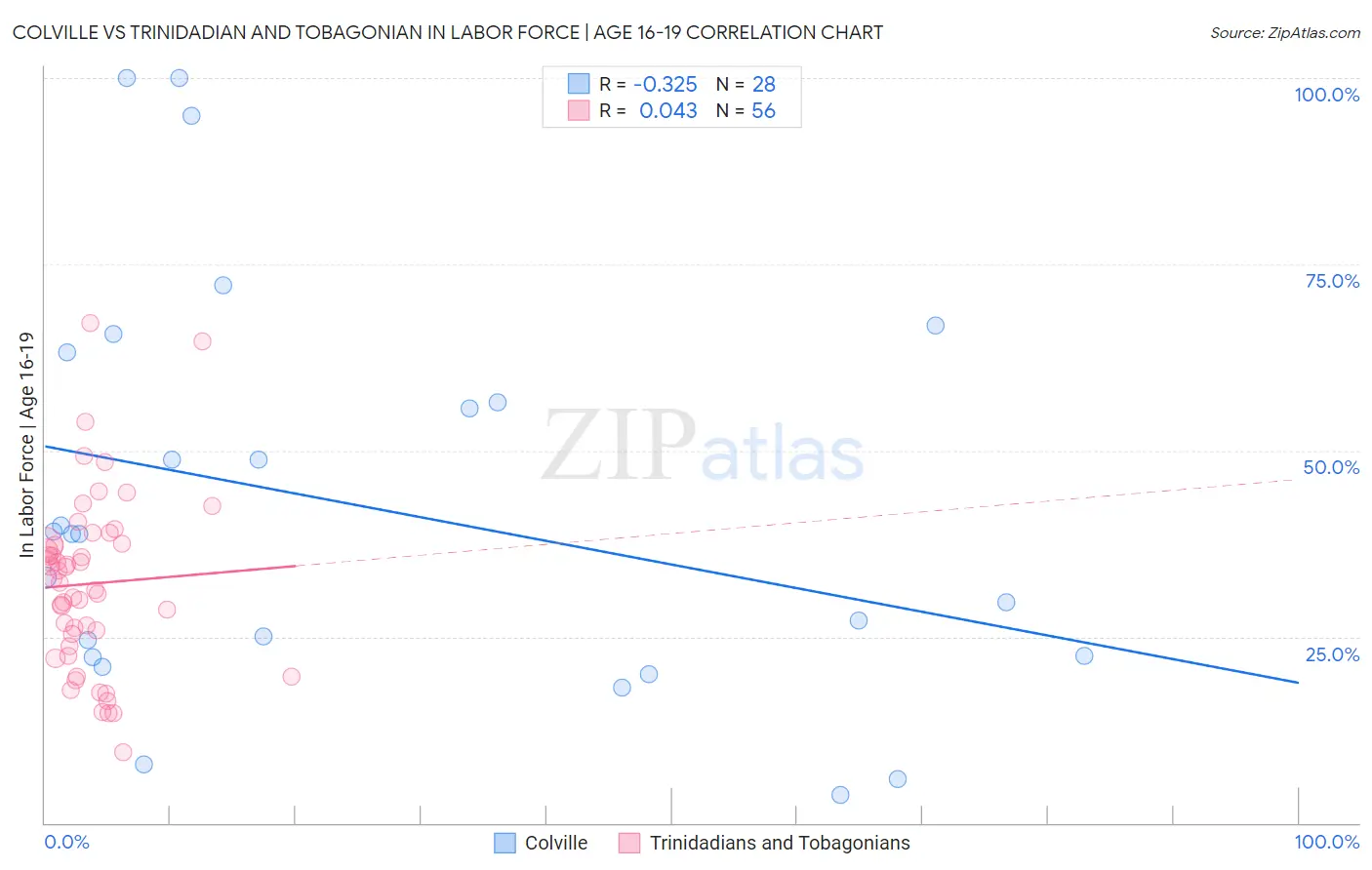 Colville vs Trinidadian and Tobagonian In Labor Force | Age 16-19
