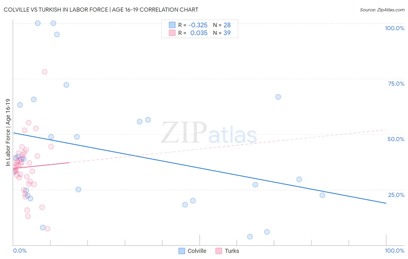 Colville vs Turkish In Labor Force | Age 16-19