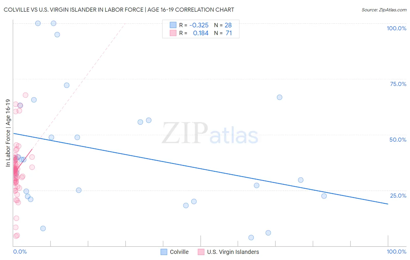 Colville vs U.S. Virgin Islander In Labor Force | Age 16-19
