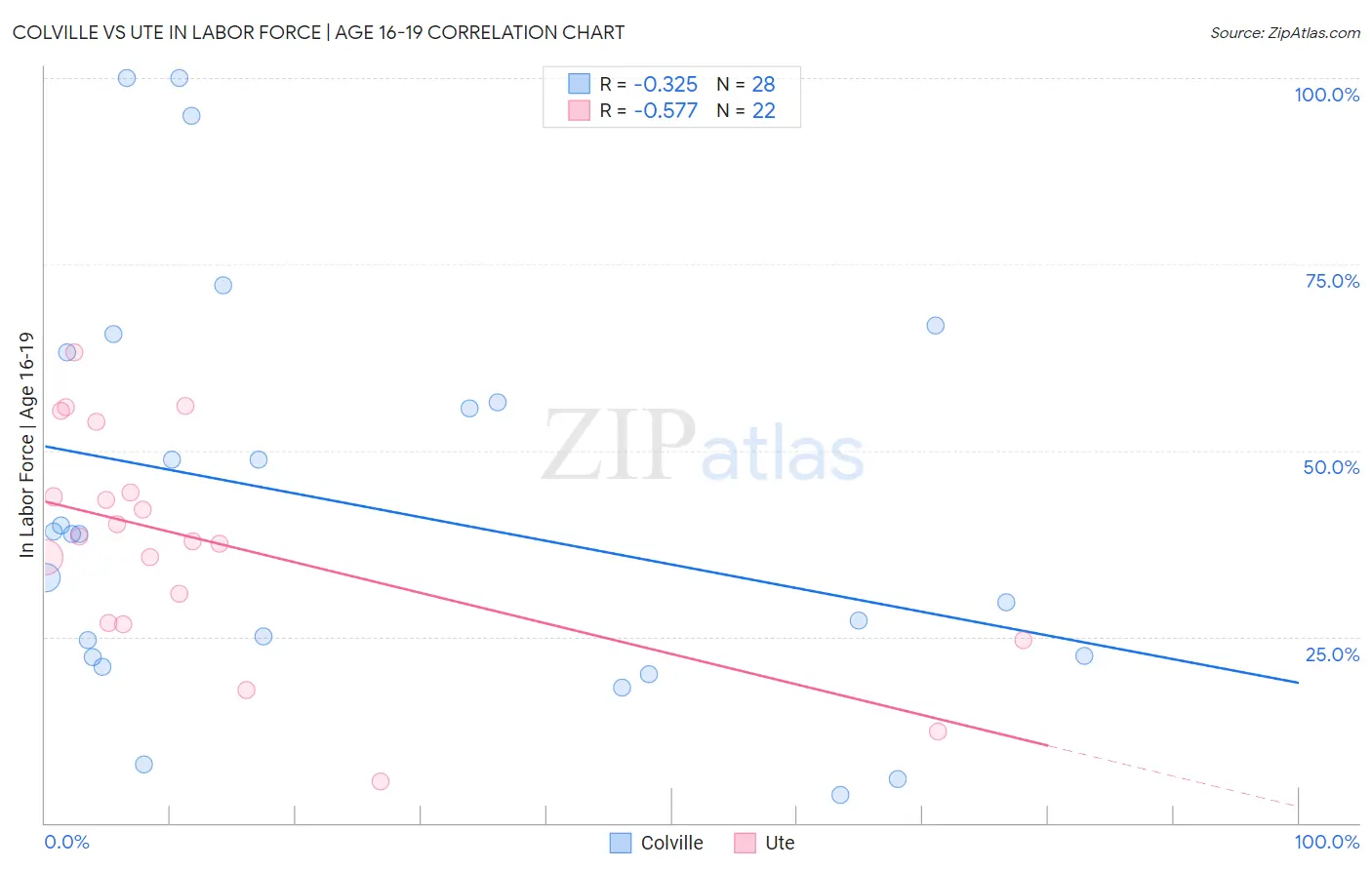 Colville vs Ute In Labor Force | Age 16-19