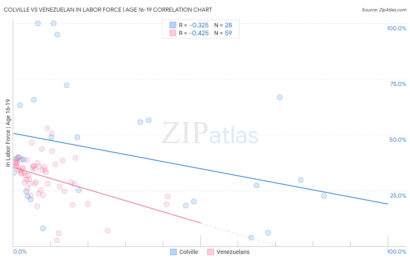 Colville vs Venezuelan In Labor Force | Age 16-19