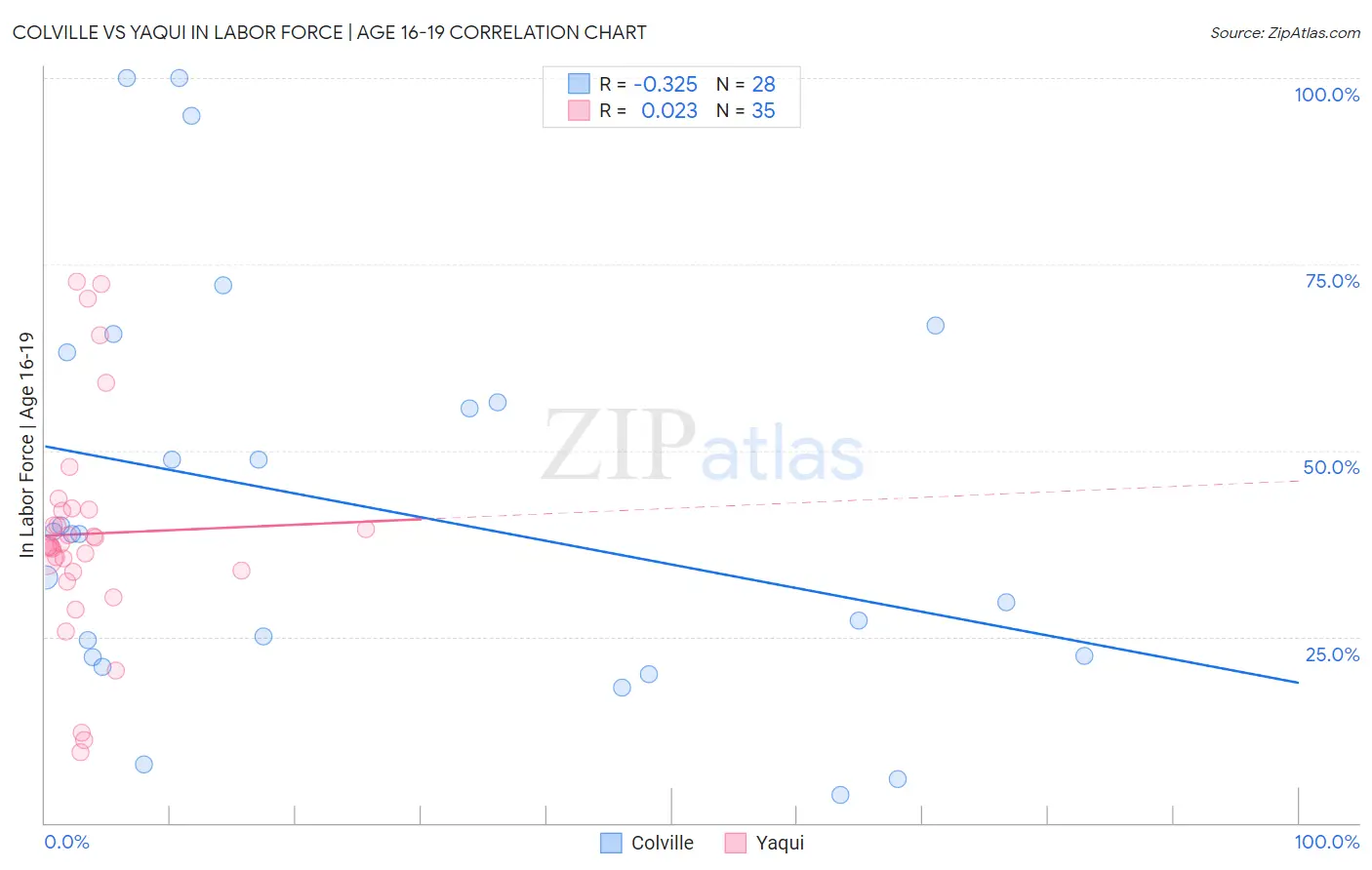 Colville vs Yaqui In Labor Force | Age 16-19