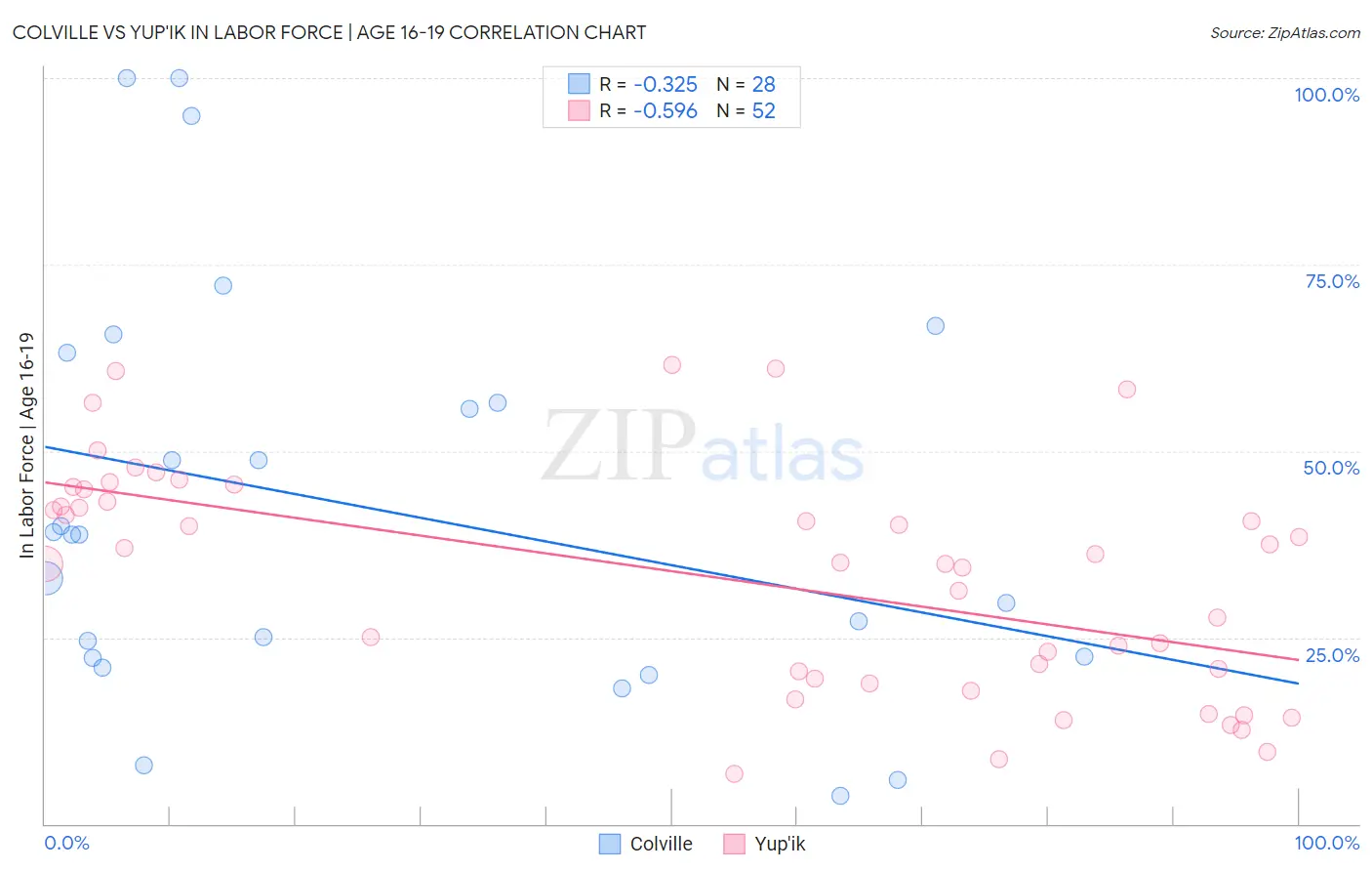 Colville vs Yup'ik In Labor Force | Age 16-19