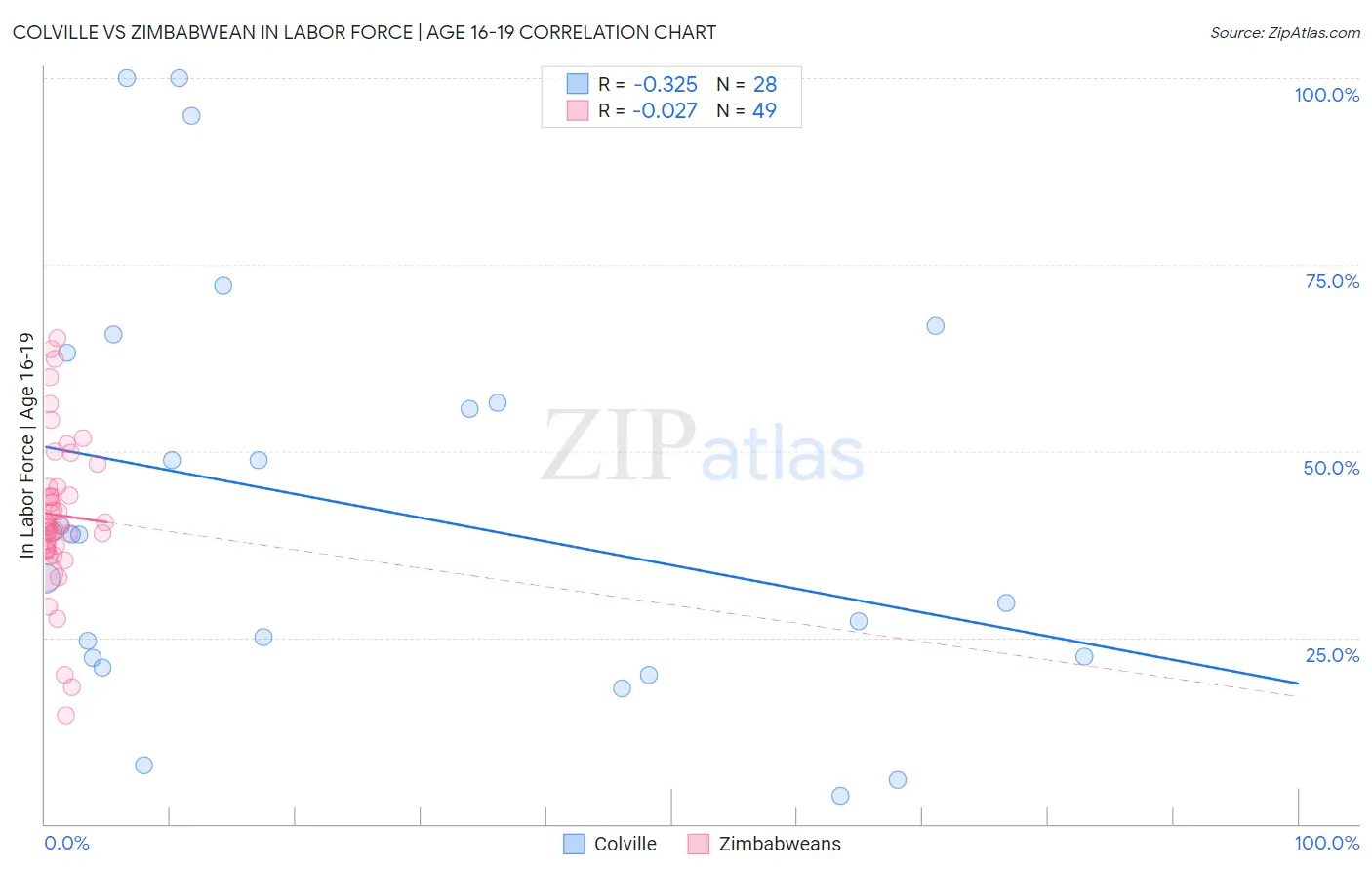 Colville vs Zimbabwean In Labor Force | Age 16-19