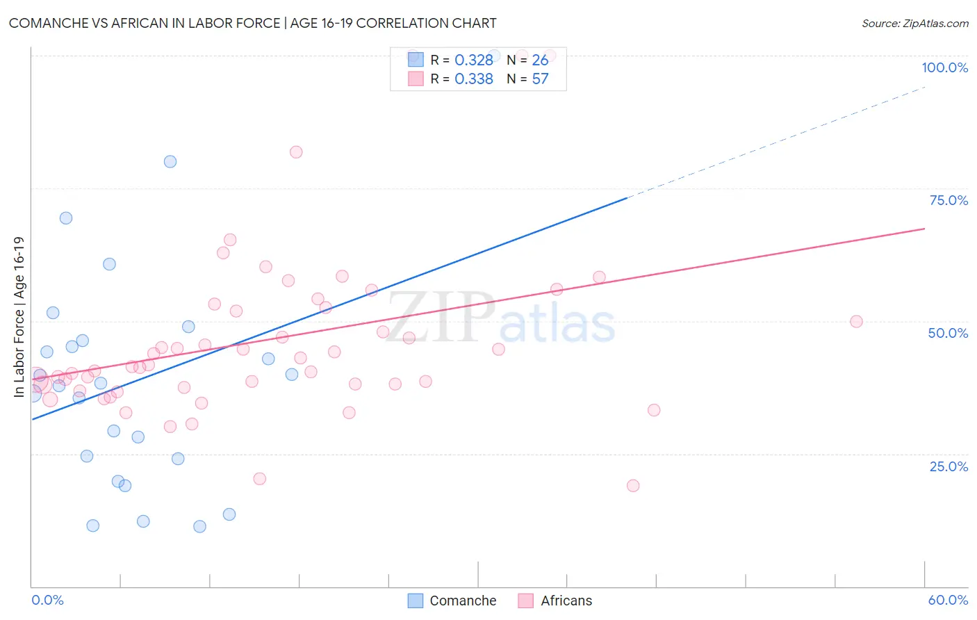 Comanche vs African In Labor Force | Age 16-19