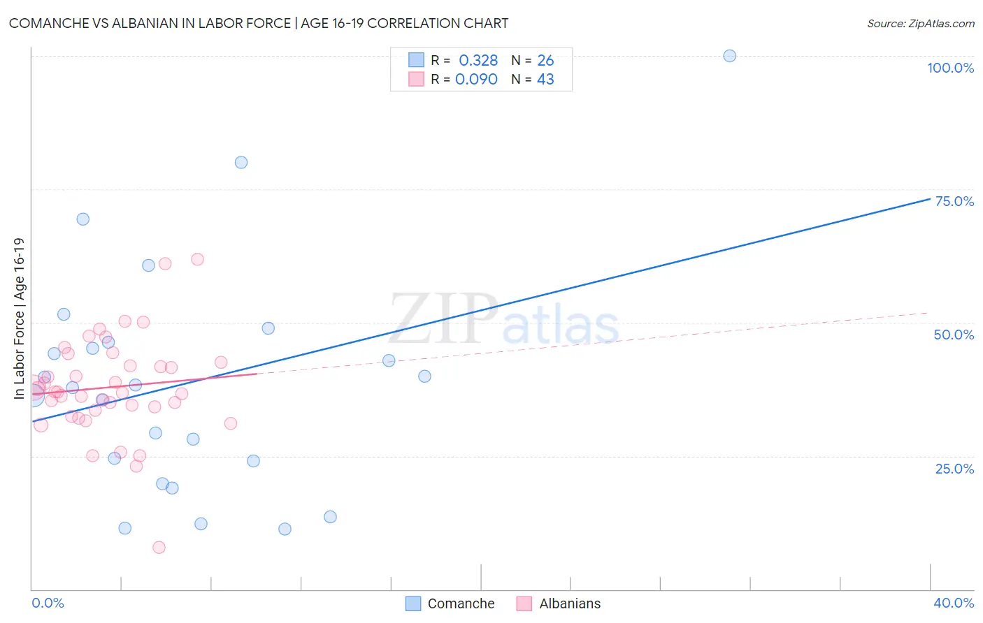 Comanche vs Albanian In Labor Force | Age 16-19