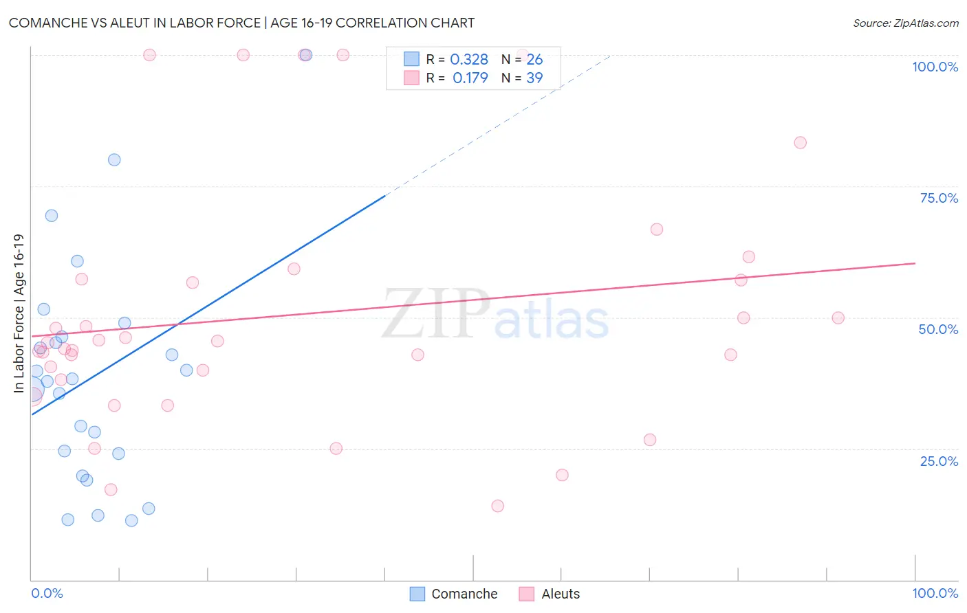 Comanche vs Aleut In Labor Force | Age 16-19