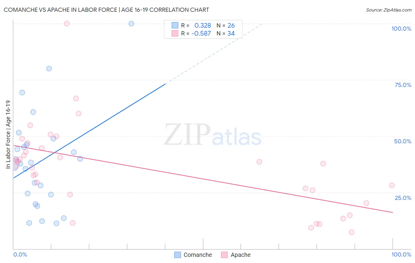 Comanche vs Apache In Labor Force | Age 16-19