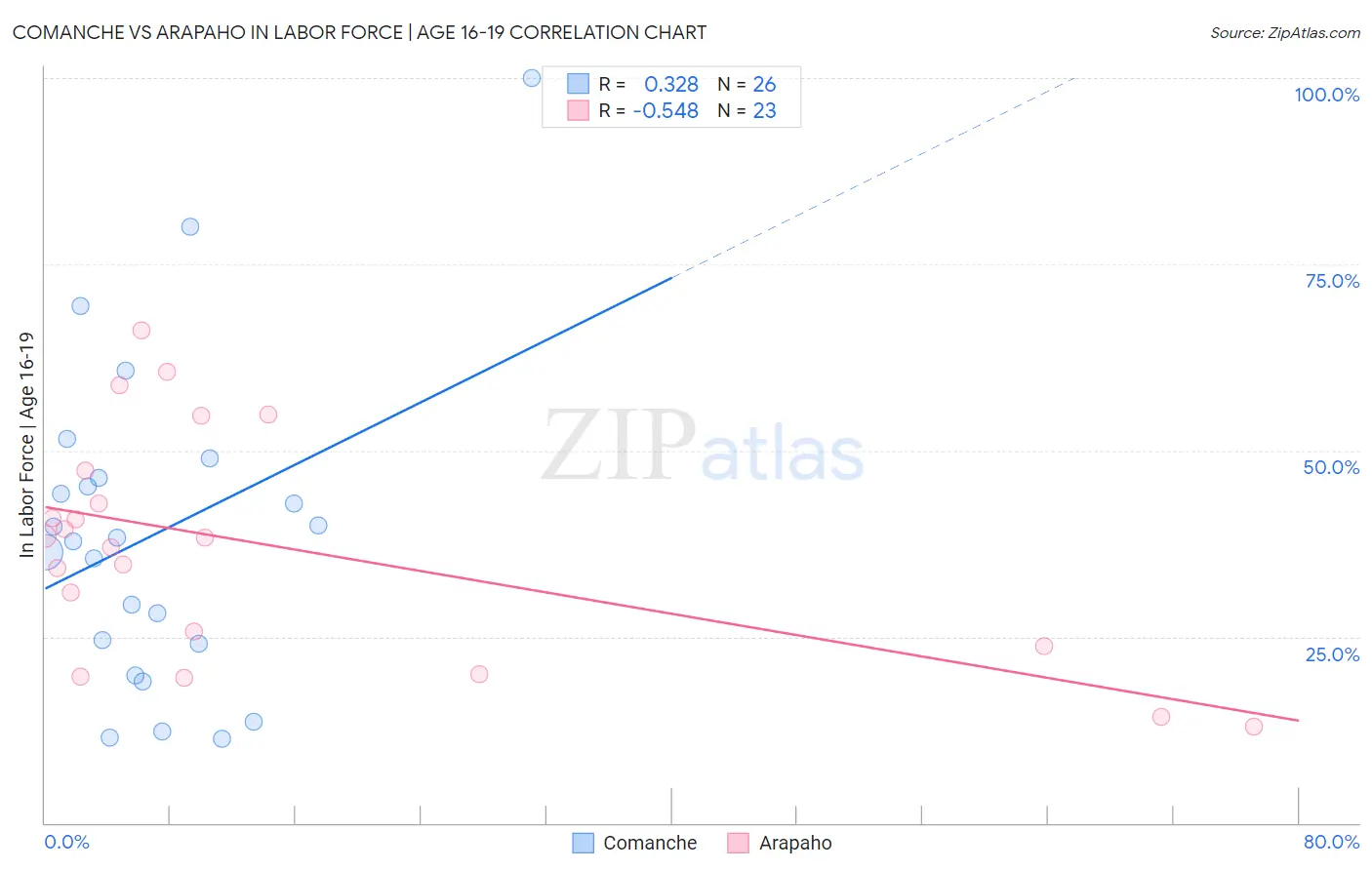 Comanche vs Arapaho In Labor Force | Age 16-19