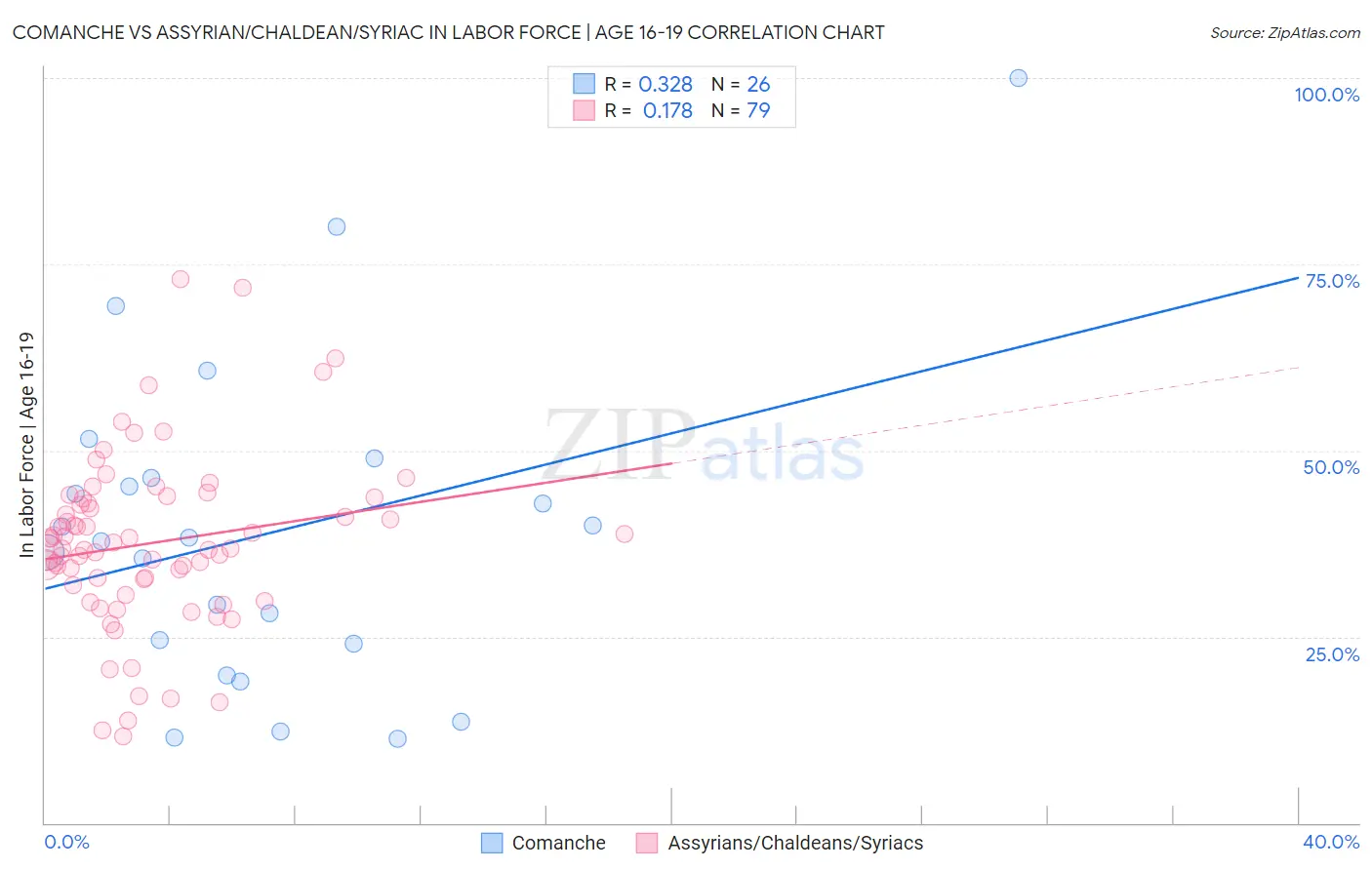 Comanche vs Assyrian/Chaldean/Syriac In Labor Force | Age 16-19