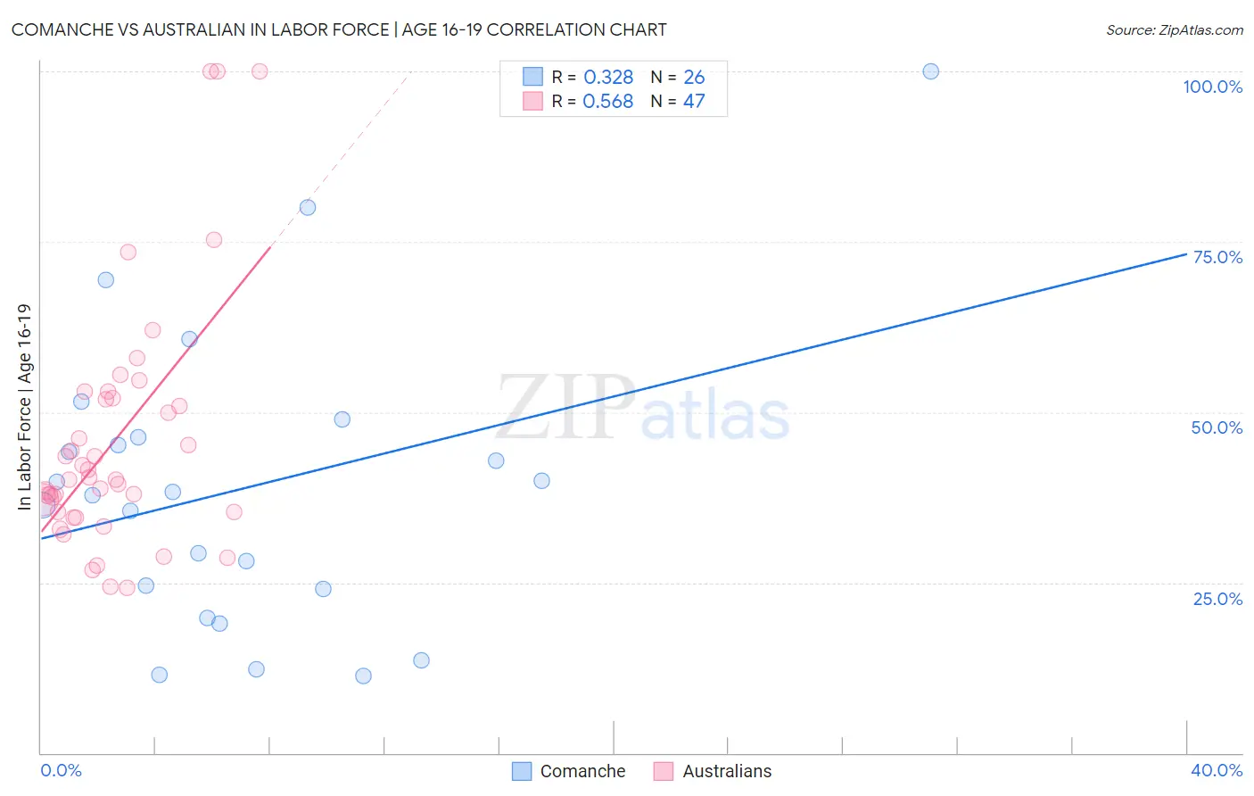 Comanche vs Australian In Labor Force | Age 16-19