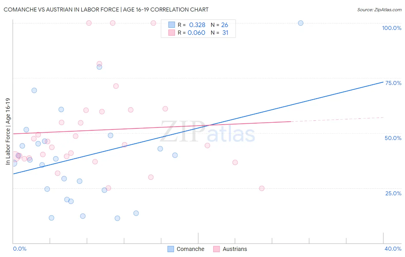 Comanche vs Austrian In Labor Force | Age 16-19