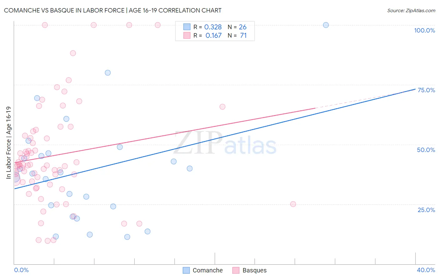 Comanche vs Basque In Labor Force | Age 16-19