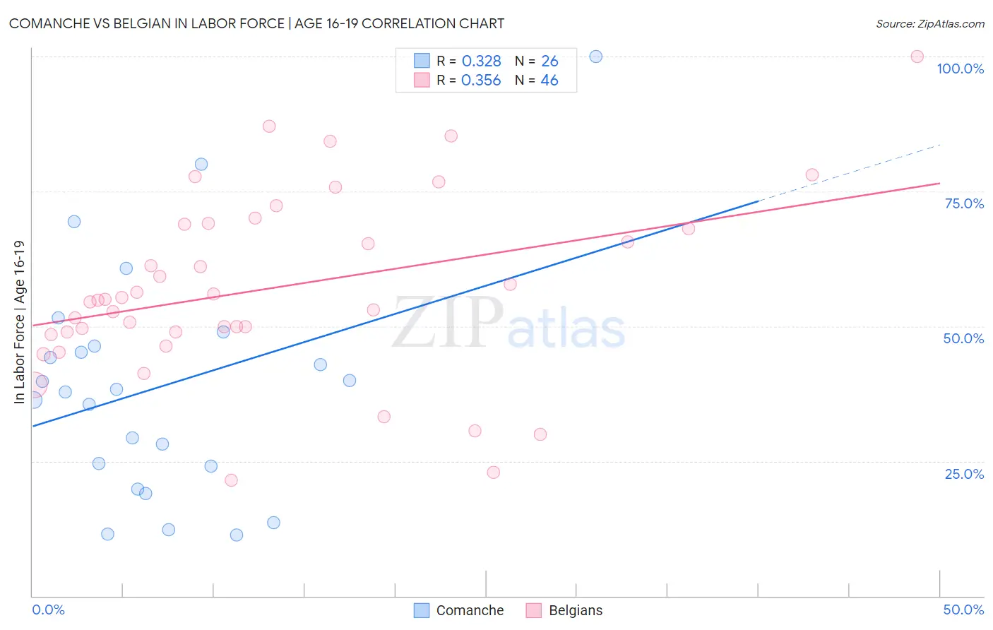 Comanche vs Belgian In Labor Force | Age 16-19