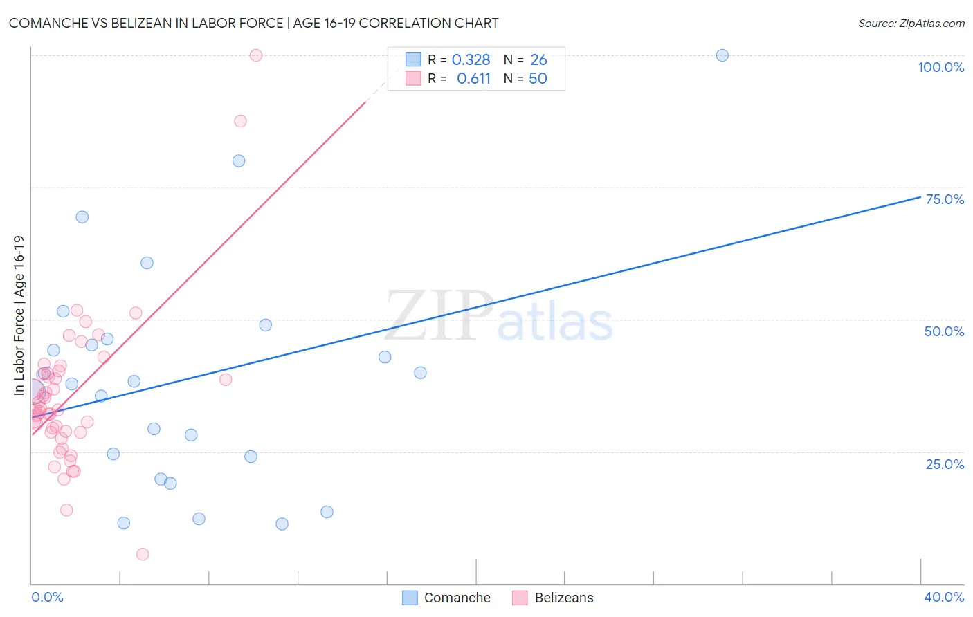 Comanche vs Belizean In Labor Force | Age 16-19