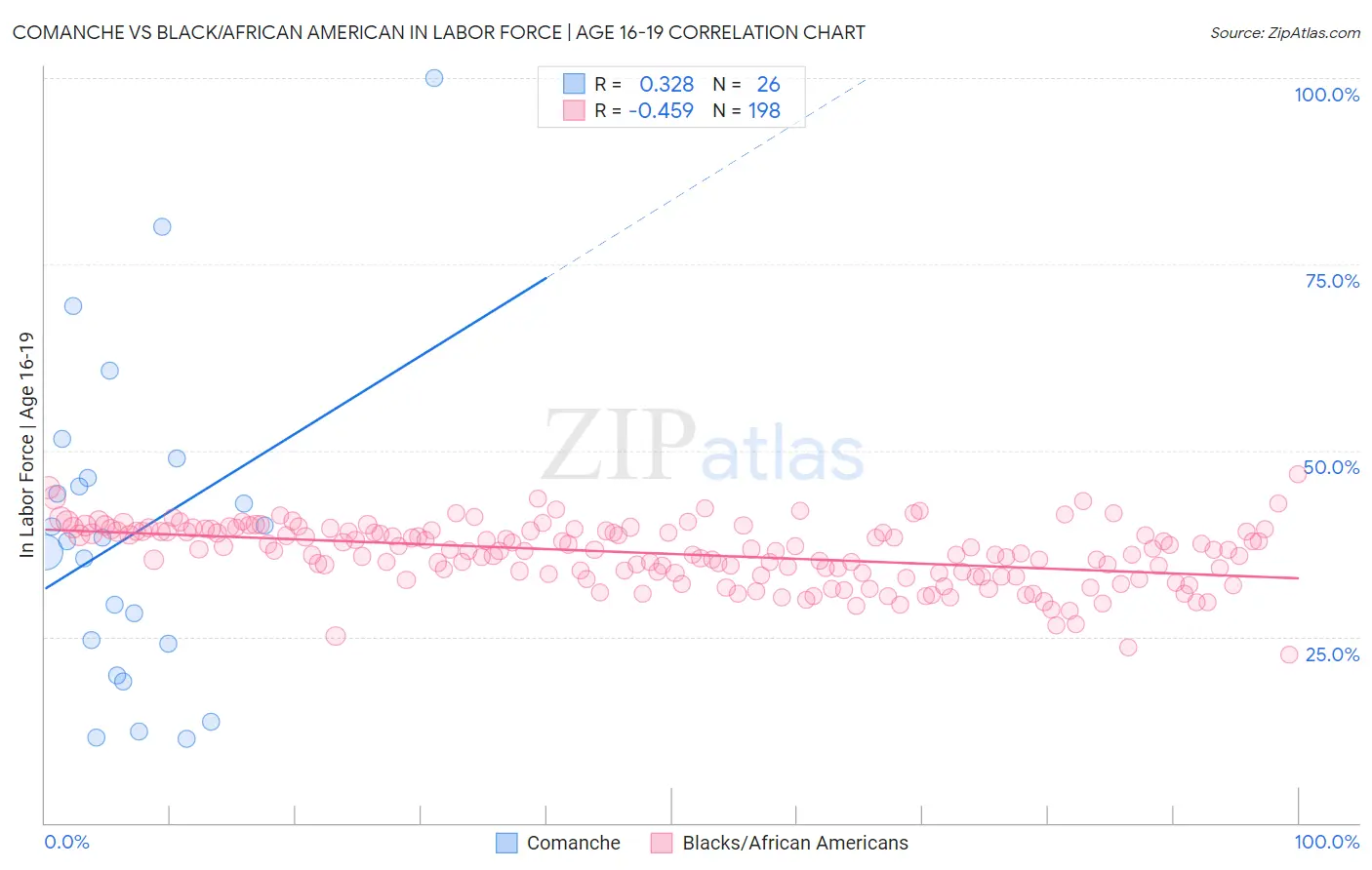 Comanche vs Black/African American In Labor Force | Age 16-19