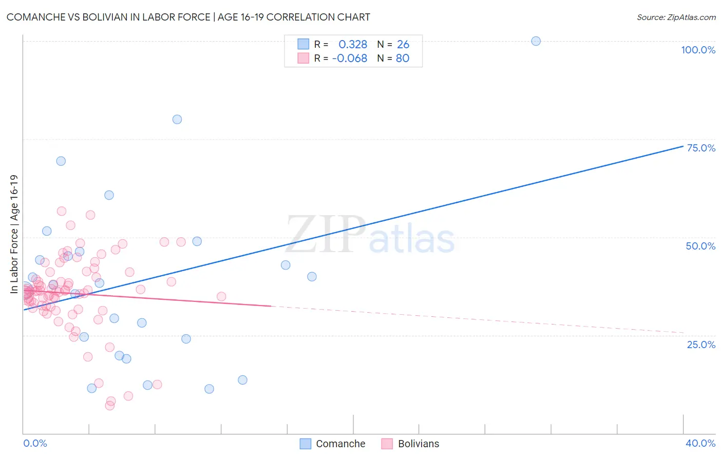 Comanche vs Bolivian In Labor Force | Age 16-19