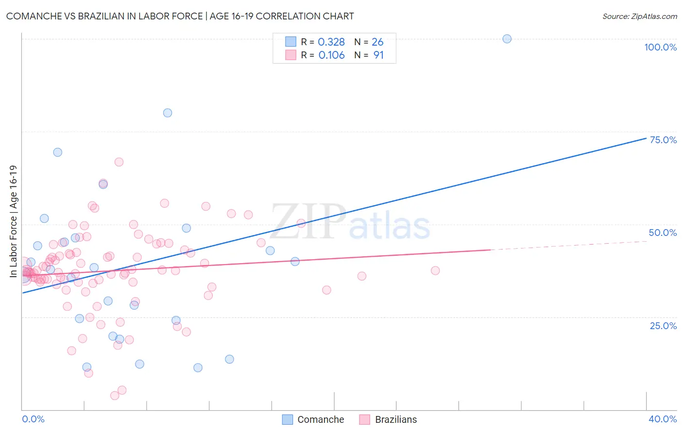Comanche vs Brazilian In Labor Force | Age 16-19