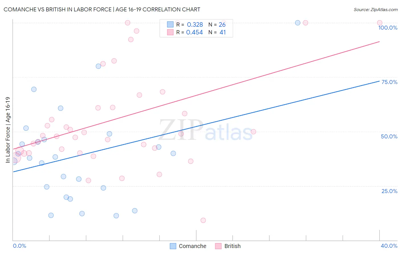 Comanche vs British In Labor Force | Age 16-19