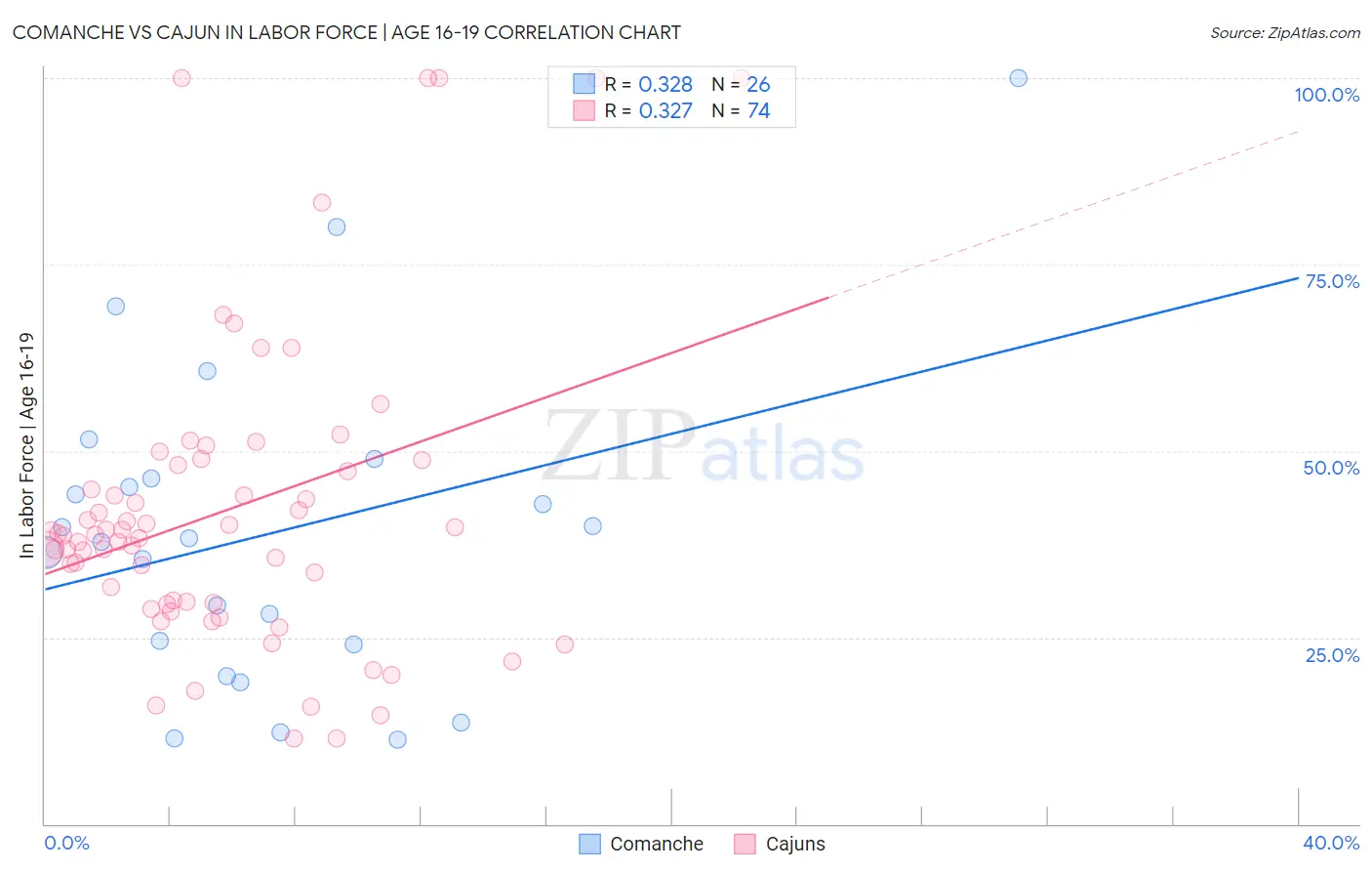 Comanche vs Cajun In Labor Force | Age 16-19