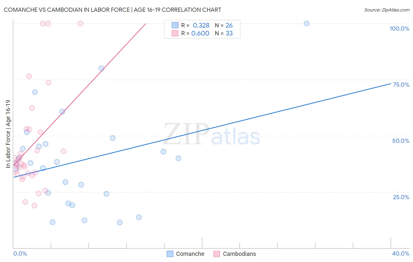 Comanche vs Cambodian In Labor Force | Age 16-19