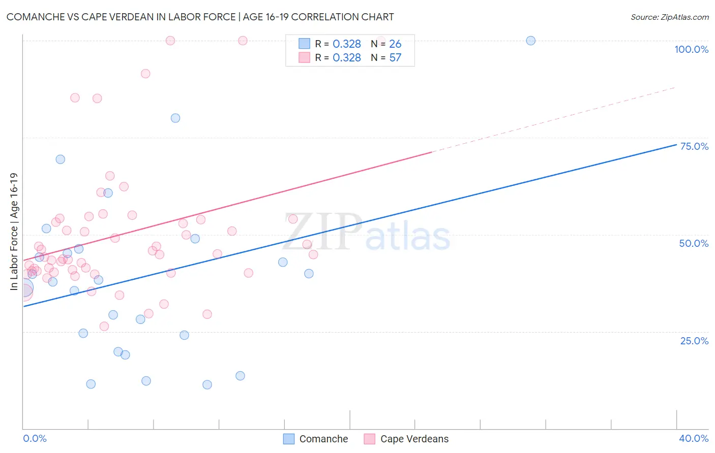 Comanche vs Cape Verdean In Labor Force | Age 16-19