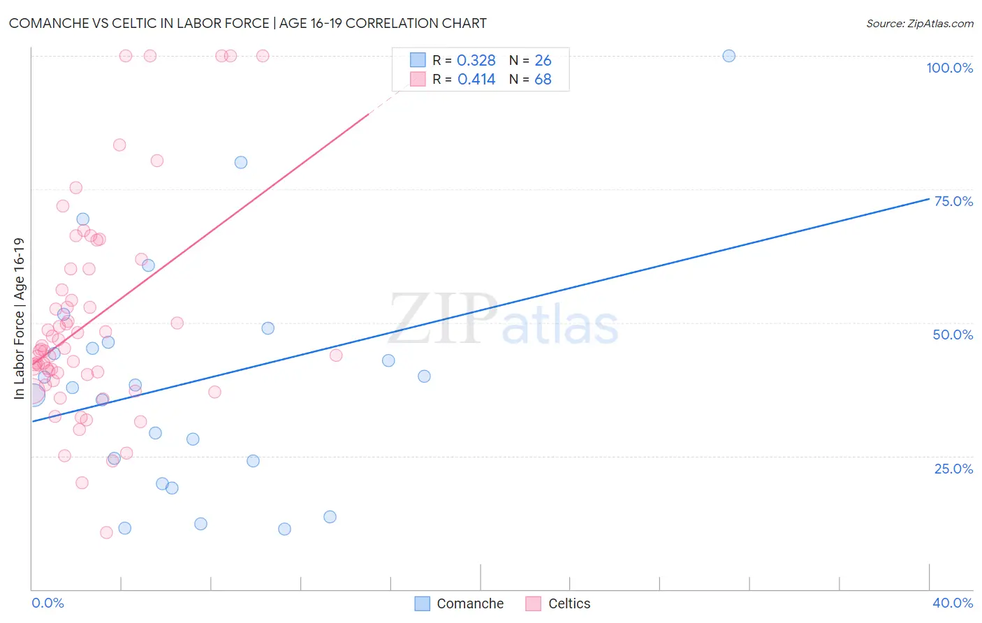 Comanche vs Celtic In Labor Force | Age 16-19