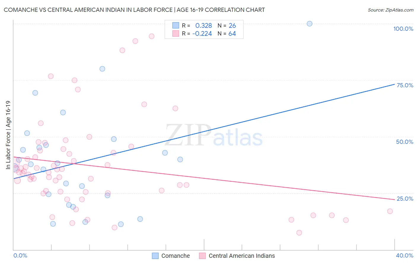 Comanche vs Central American Indian In Labor Force | Age 16-19
