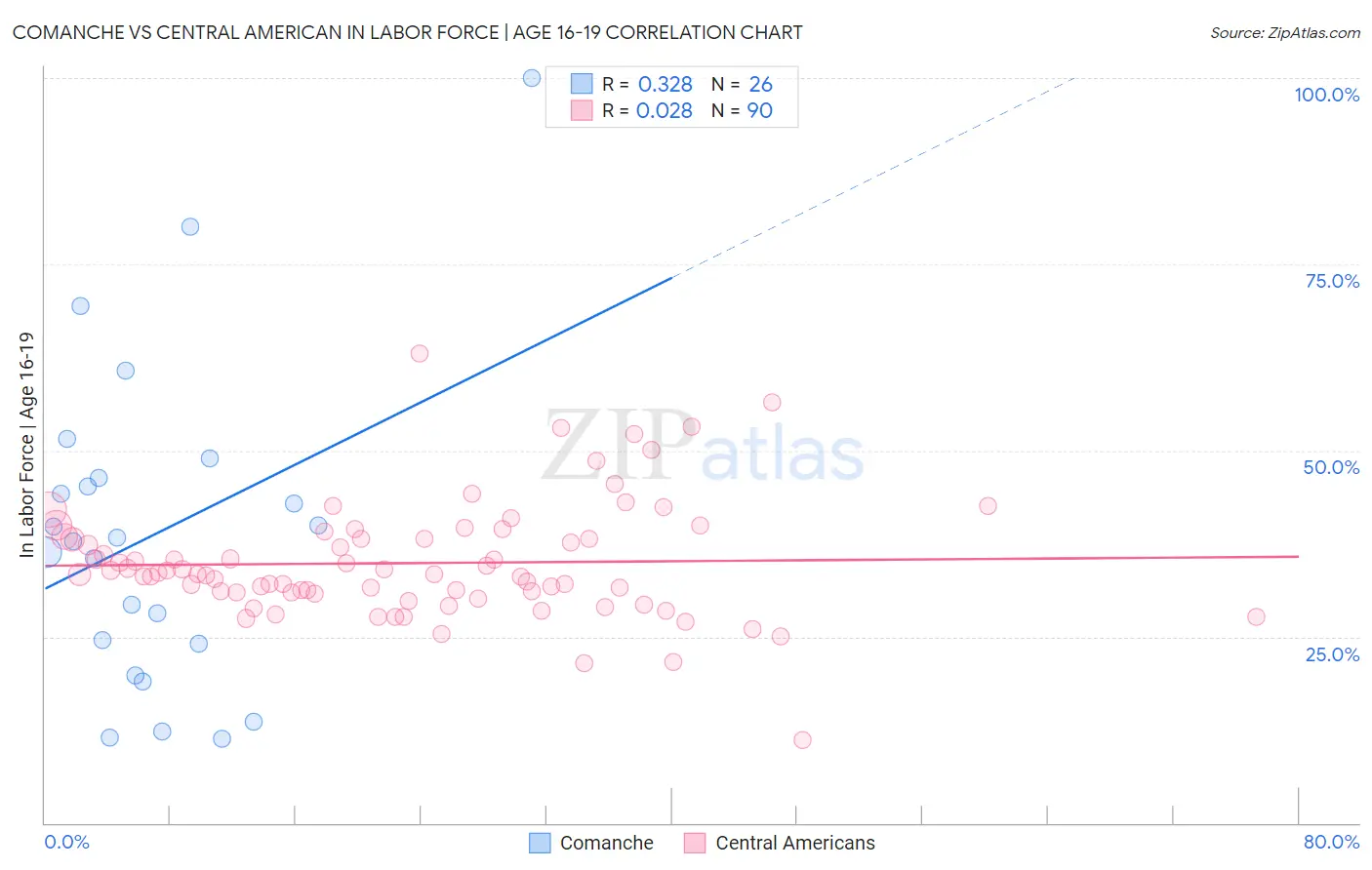 Comanche vs Central American In Labor Force | Age 16-19
