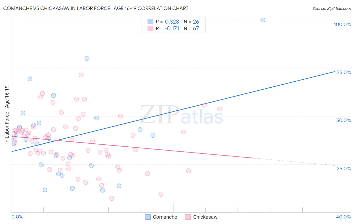 Comanche vs Chickasaw In Labor Force | Age 16-19