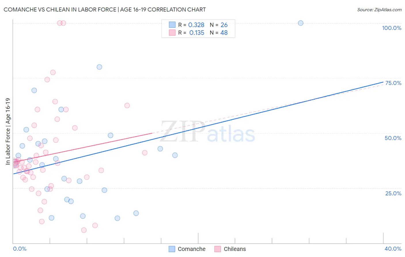 Comanche vs Chilean In Labor Force | Age 16-19