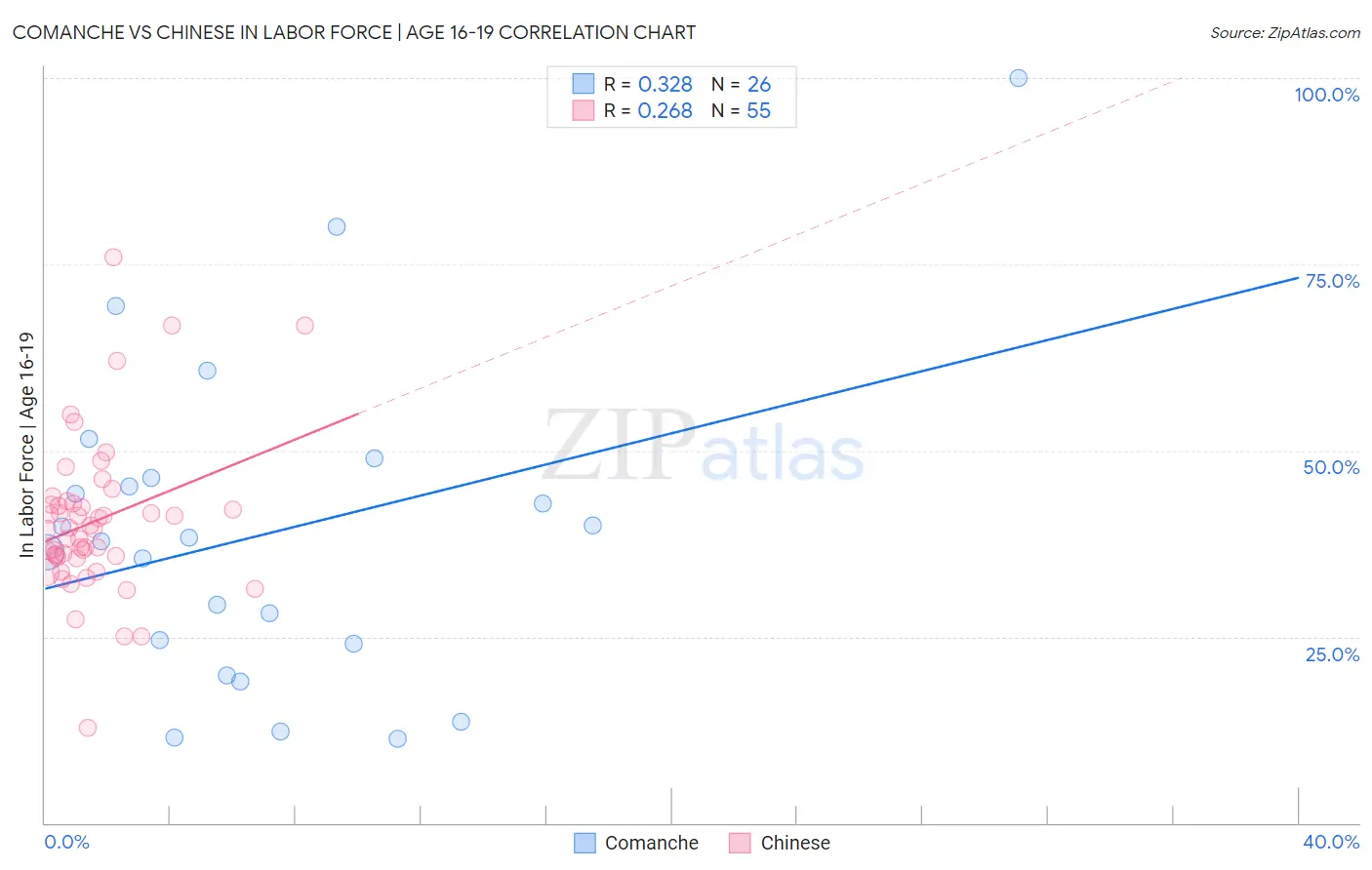 Comanche vs Chinese In Labor Force | Age 16-19
