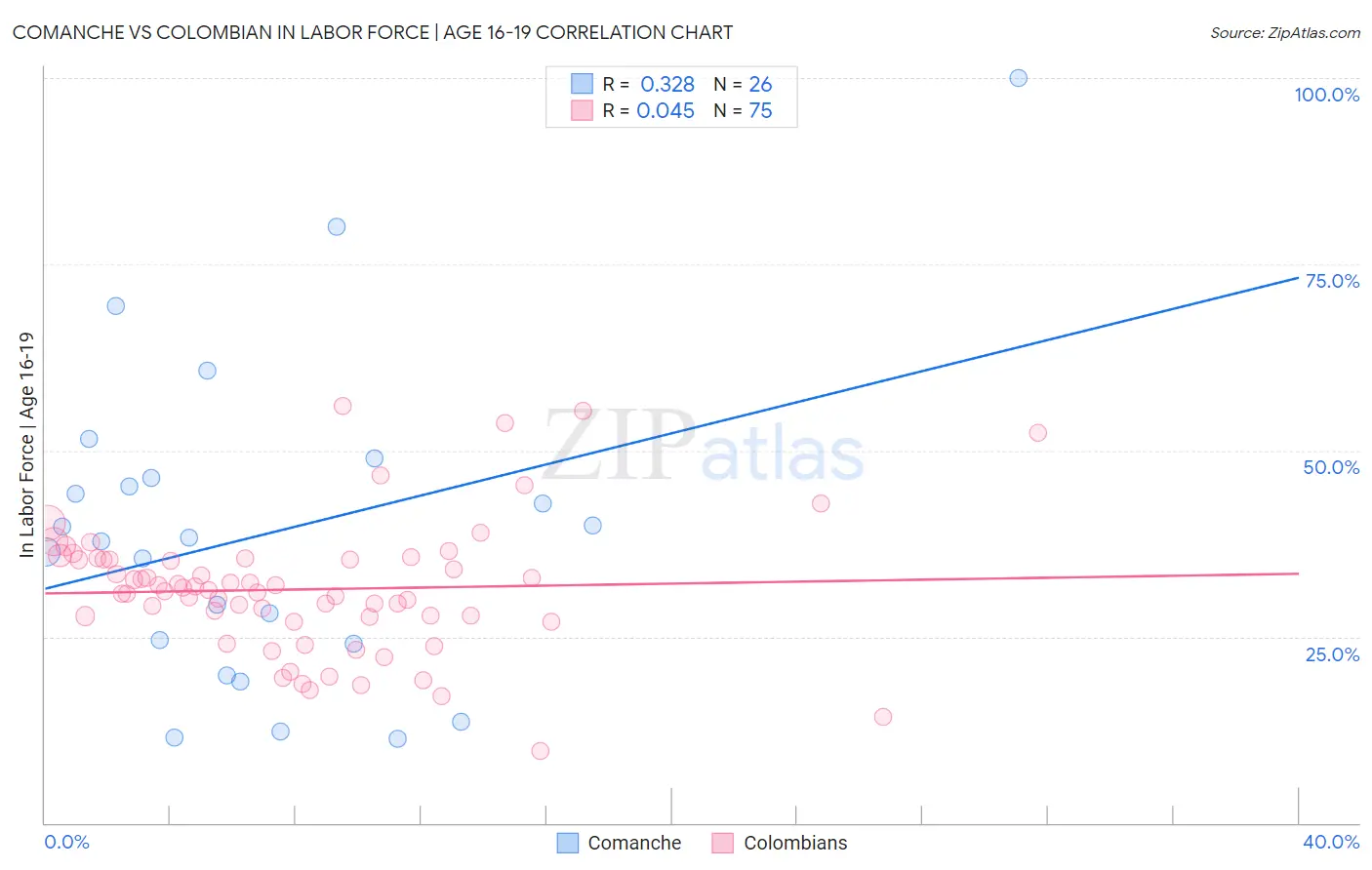 Comanche vs Colombian In Labor Force | Age 16-19
