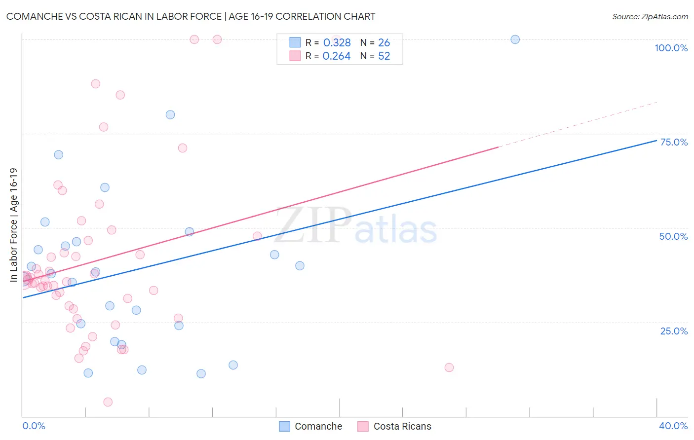 Comanche vs Costa Rican In Labor Force | Age 16-19