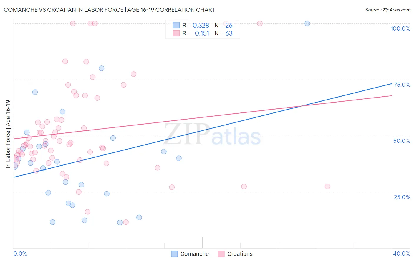 Comanche vs Croatian In Labor Force | Age 16-19