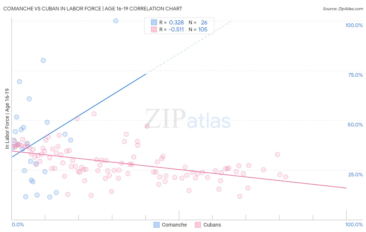 Comanche vs Cuban In Labor Force | Age 16-19