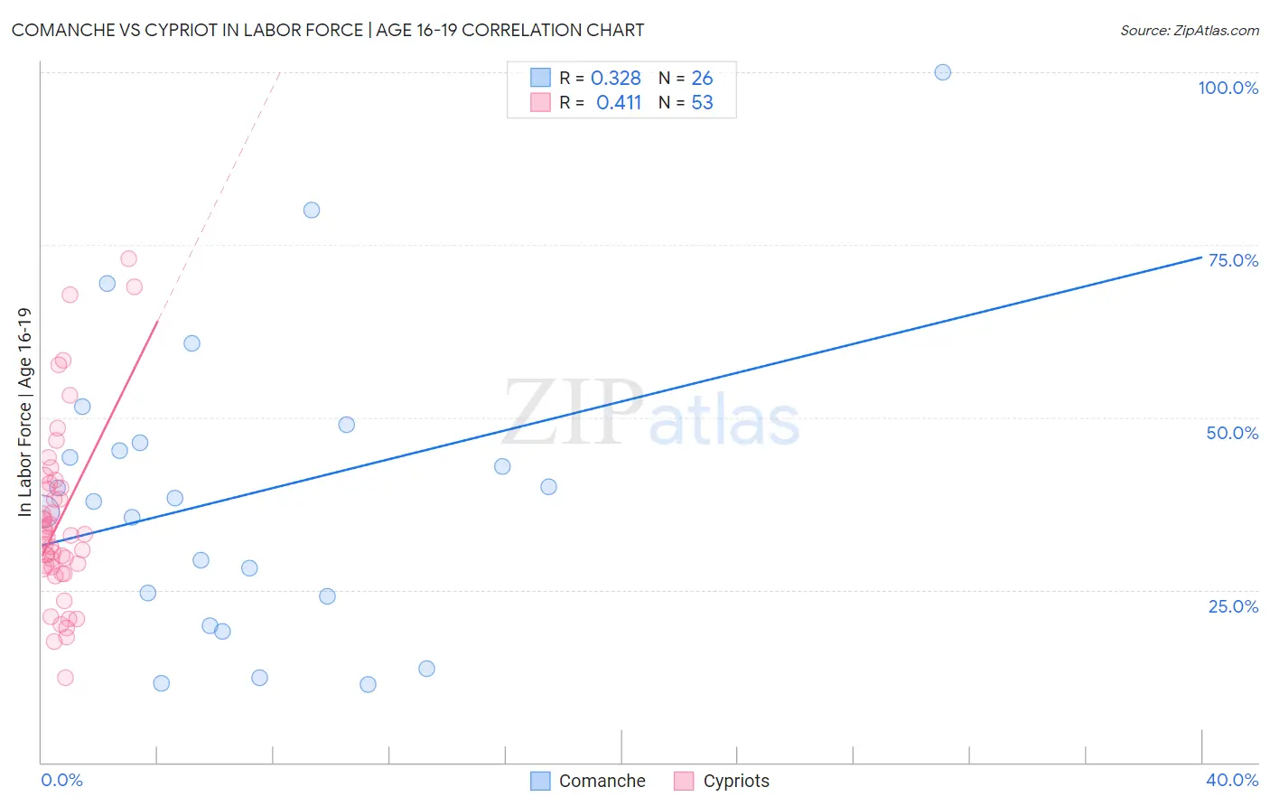 Comanche vs Cypriot In Labor Force | Age 16-19