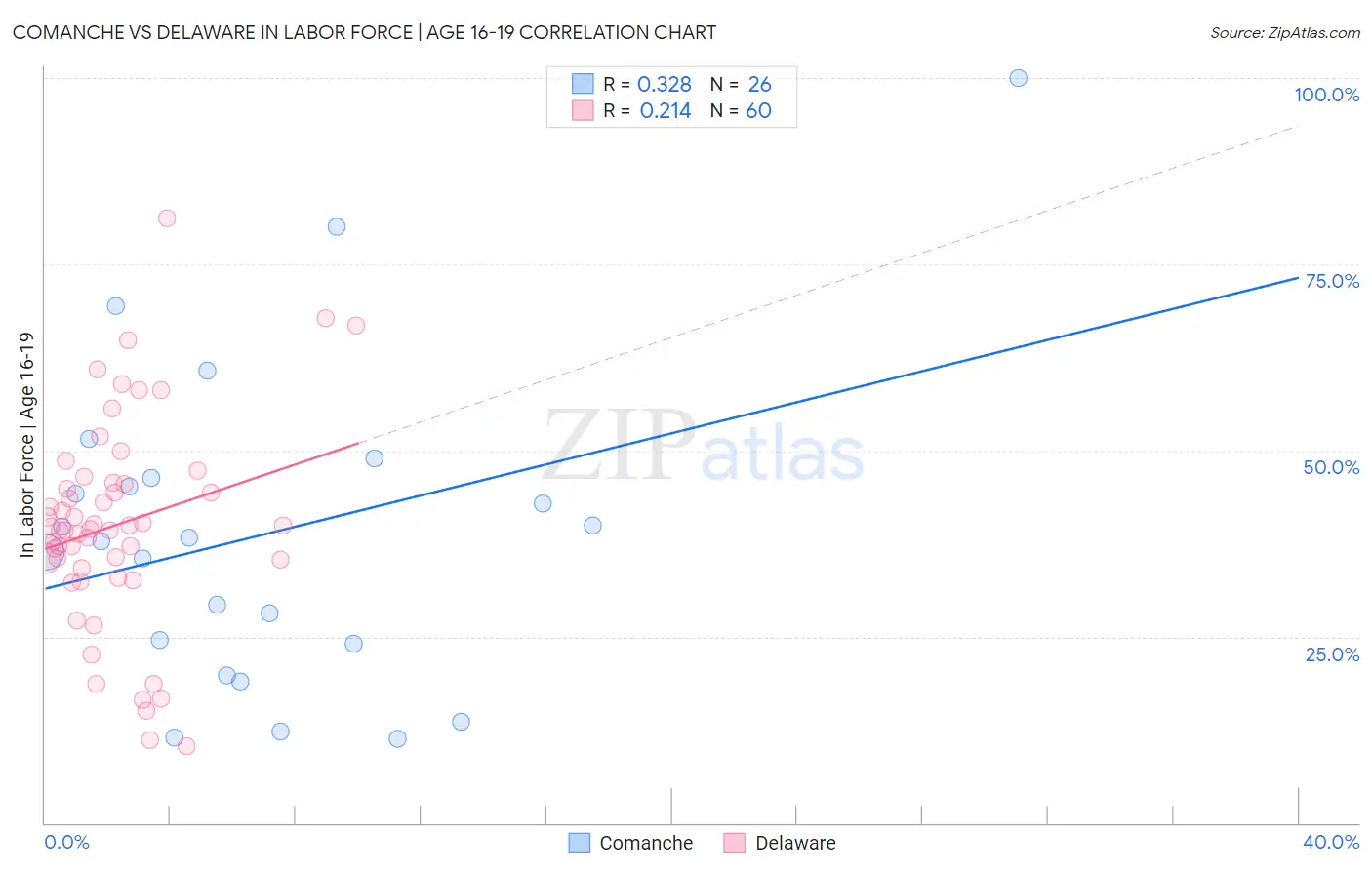 Comanche vs Delaware In Labor Force | Age 16-19