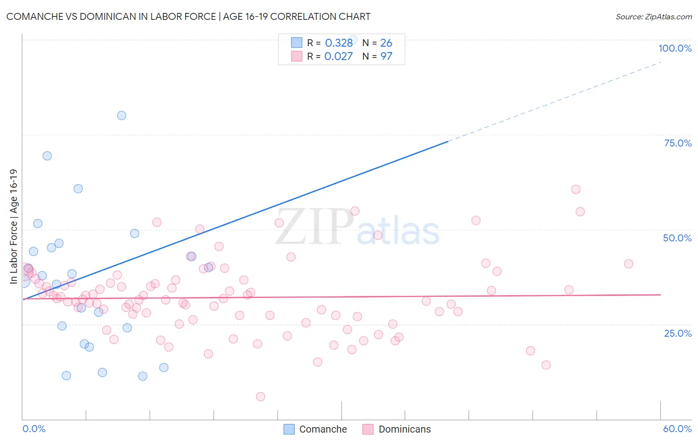 Comanche vs Dominican In Labor Force | Age 16-19