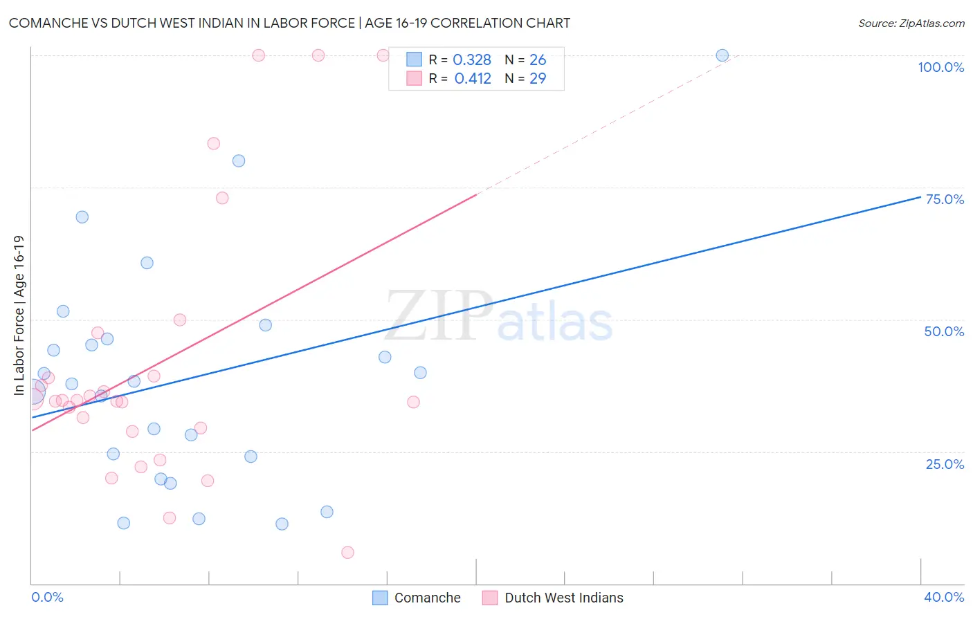 Comanche vs Dutch West Indian In Labor Force | Age 16-19