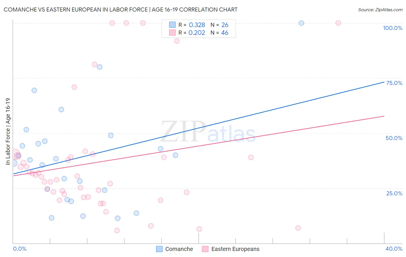 Comanche vs Eastern European In Labor Force | Age 16-19