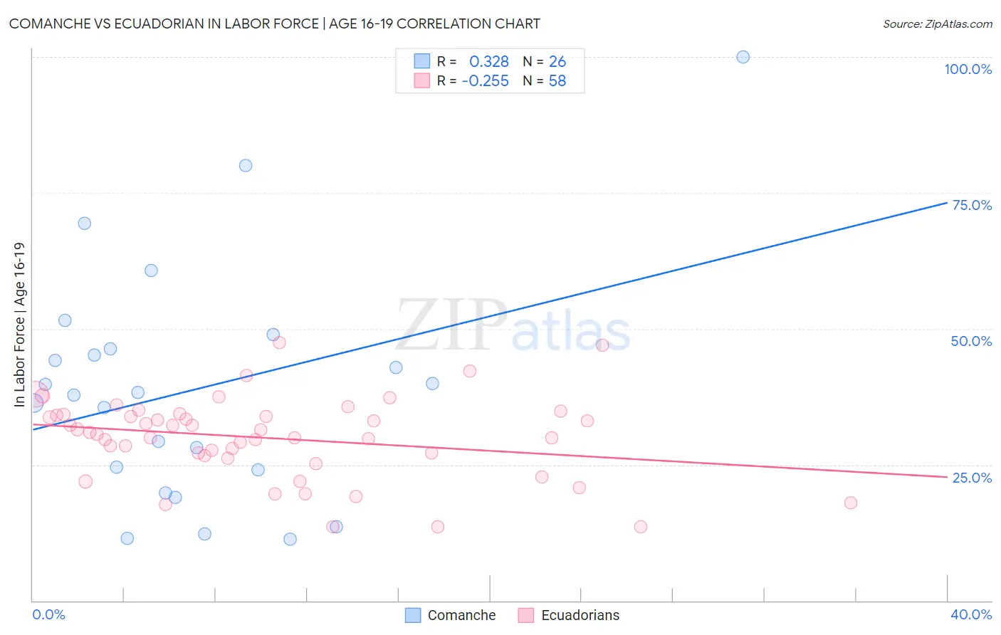 Comanche vs Ecuadorian In Labor Force | Age 16-19