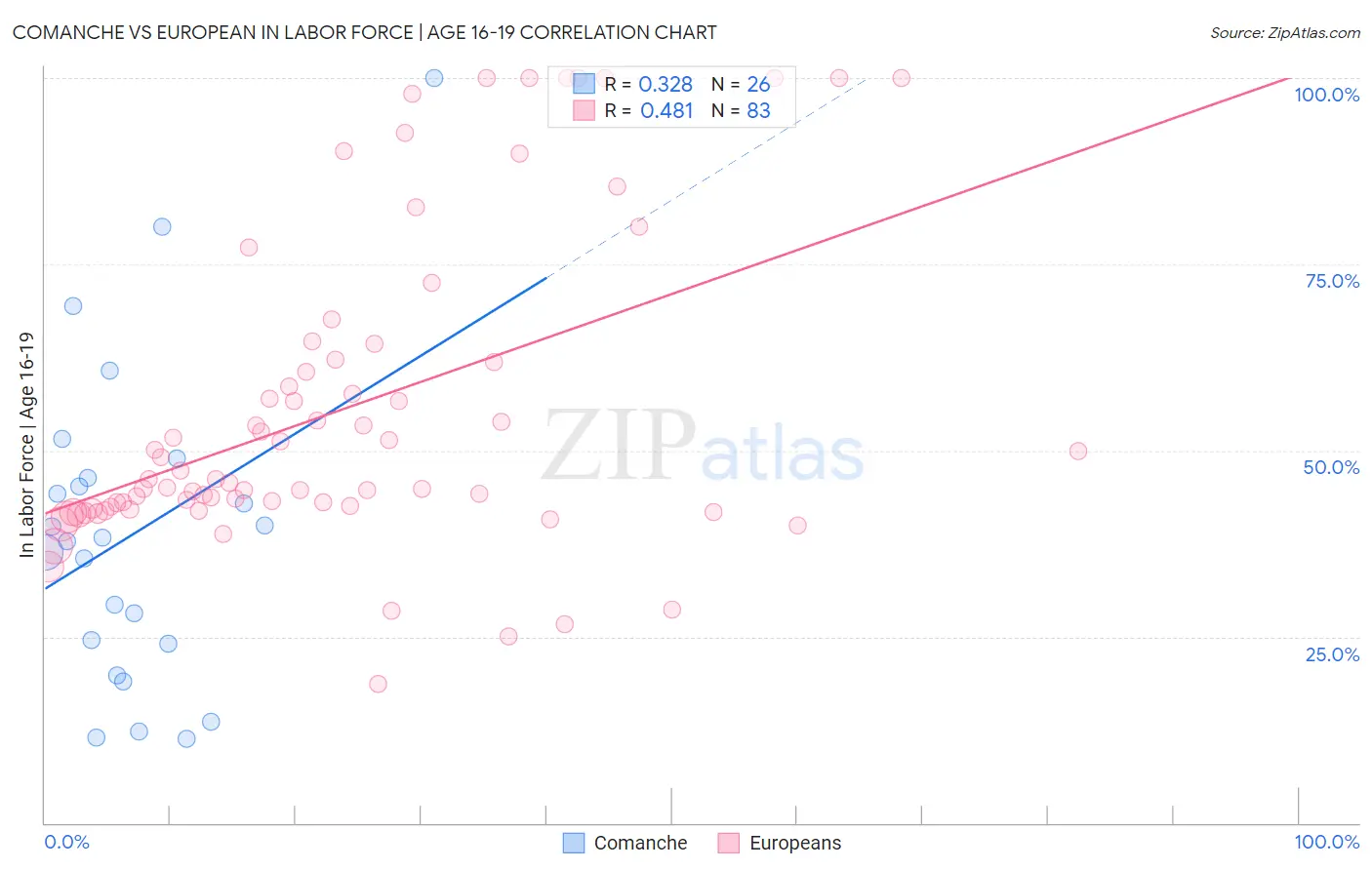 Comanche vs European In Labor Force | Age 16-19