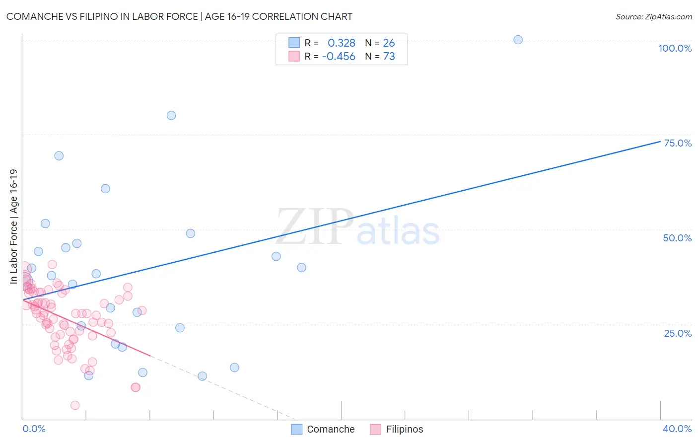 Comanche vs Filipino In Labor Force | Age 16-19