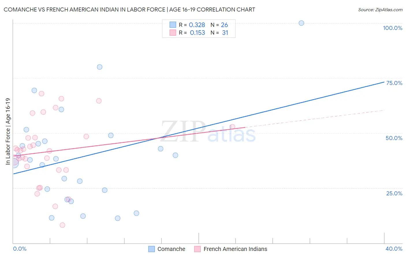 Comanche vs French American Indian In Labor Force | Age 16-19