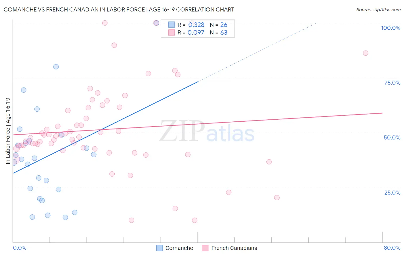 Comanche vs French Canadian In Labor Force | Age 16-19