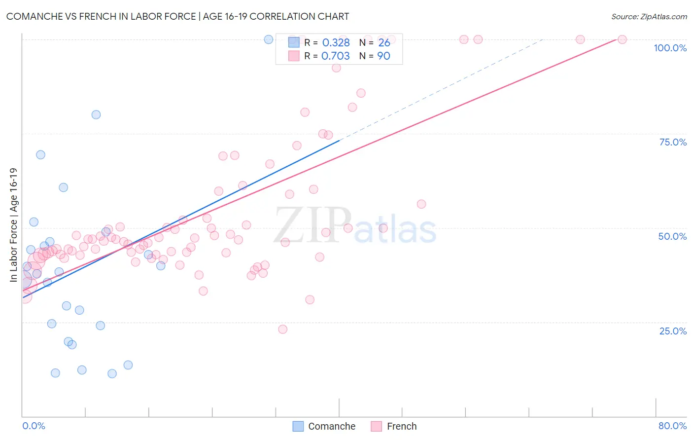 Comanche vs French In Labor Force | Age 16-19