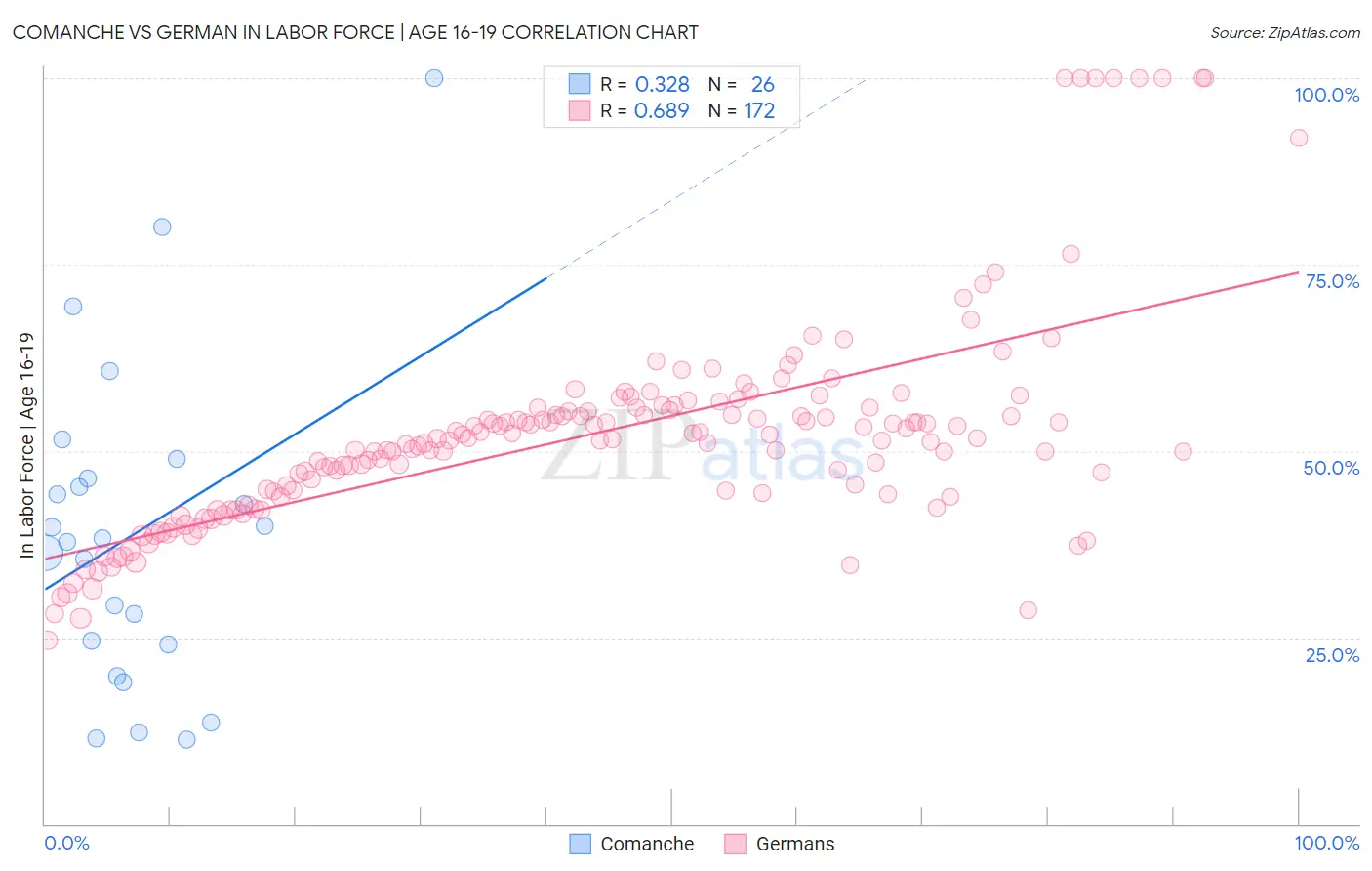 Comanche vs German In Labor Force | Age 16-19